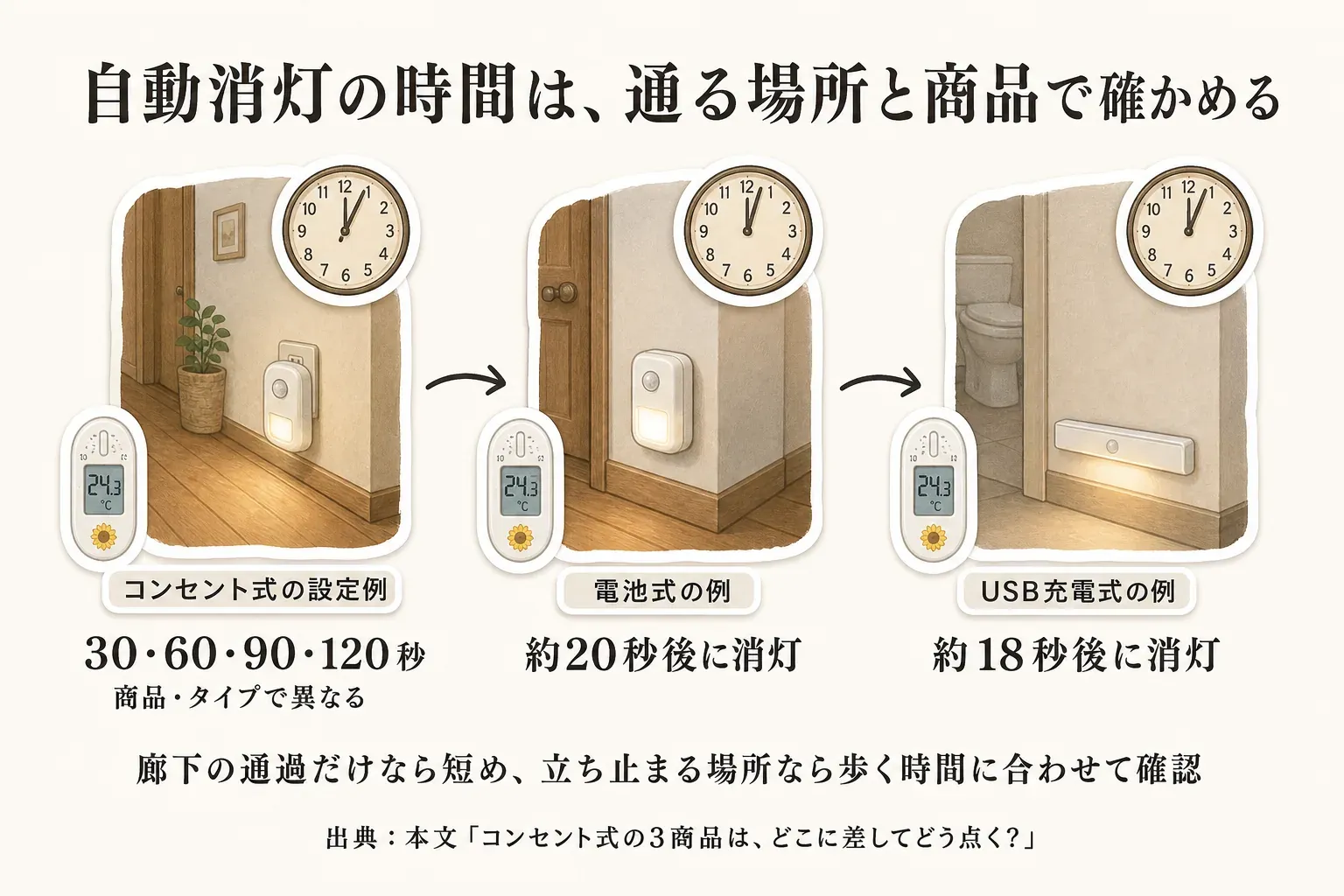 自動消灯時間を通る場所と商品で確認する図。コンセント式は30・60・90・120秒の設定例、電池式は約20秒後、USB充電式は約18秒後に消灯する例を示し、廊下の通過なら短め、立ち止まる場所なら歩く時間に合わせて確認すると示している。出典：本文「コンセント式の3商品は、どこに差してどう点く？」をもとに作成