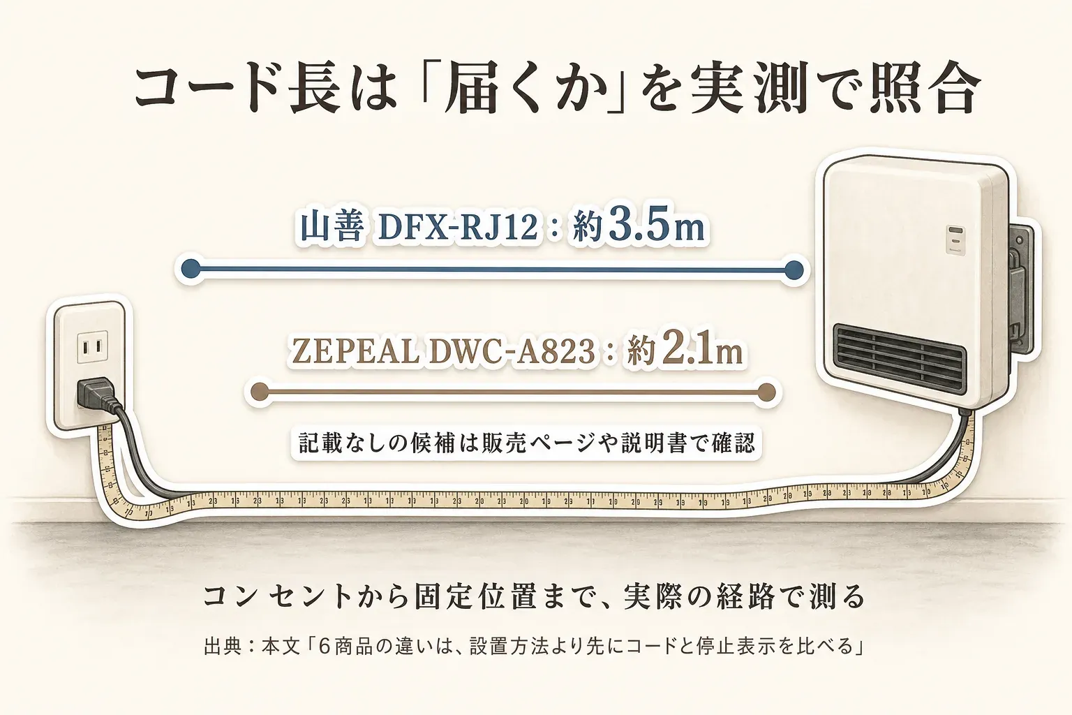 コンセントから壁掛けヒーターの固定位置まで実際の経路をメジャーで測り、山善 DFX-RJ12 のコード約3.5m、ZEPEAL DWC-A823 のコード約2.1mと照合する図。コード長が記載されていない候補は販売ページや取扱説明書で確認する。出典：記事内の商品比較表をもとに作成